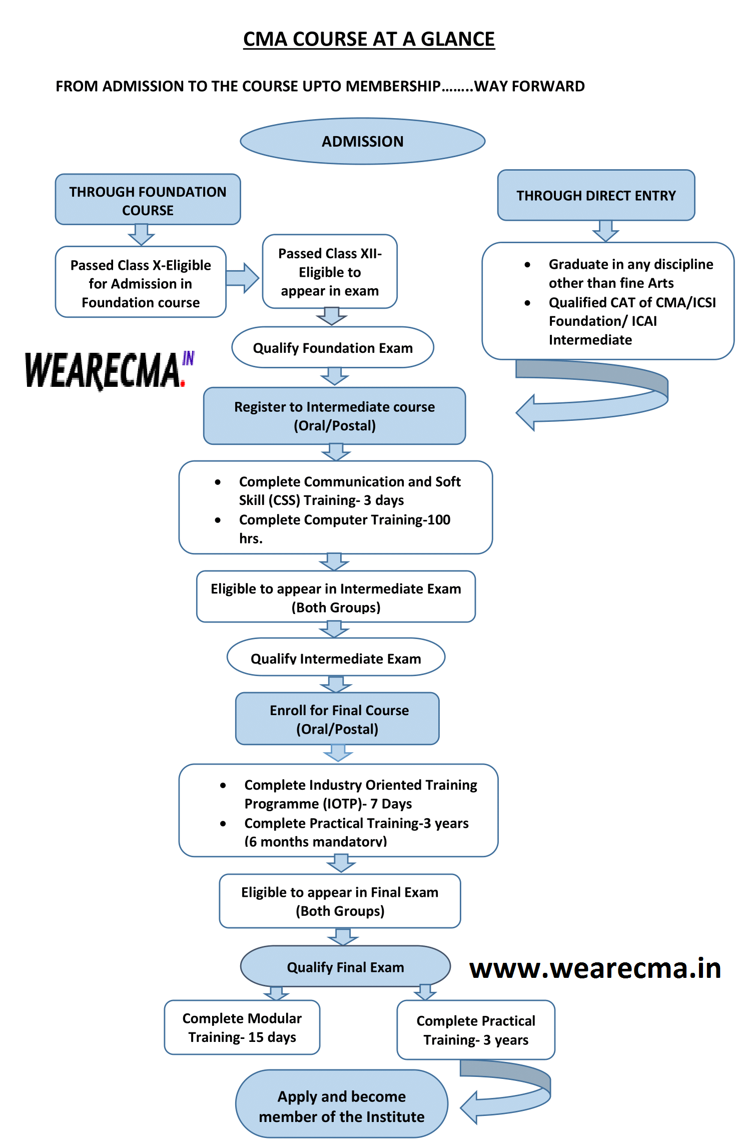 CMA course at a glance