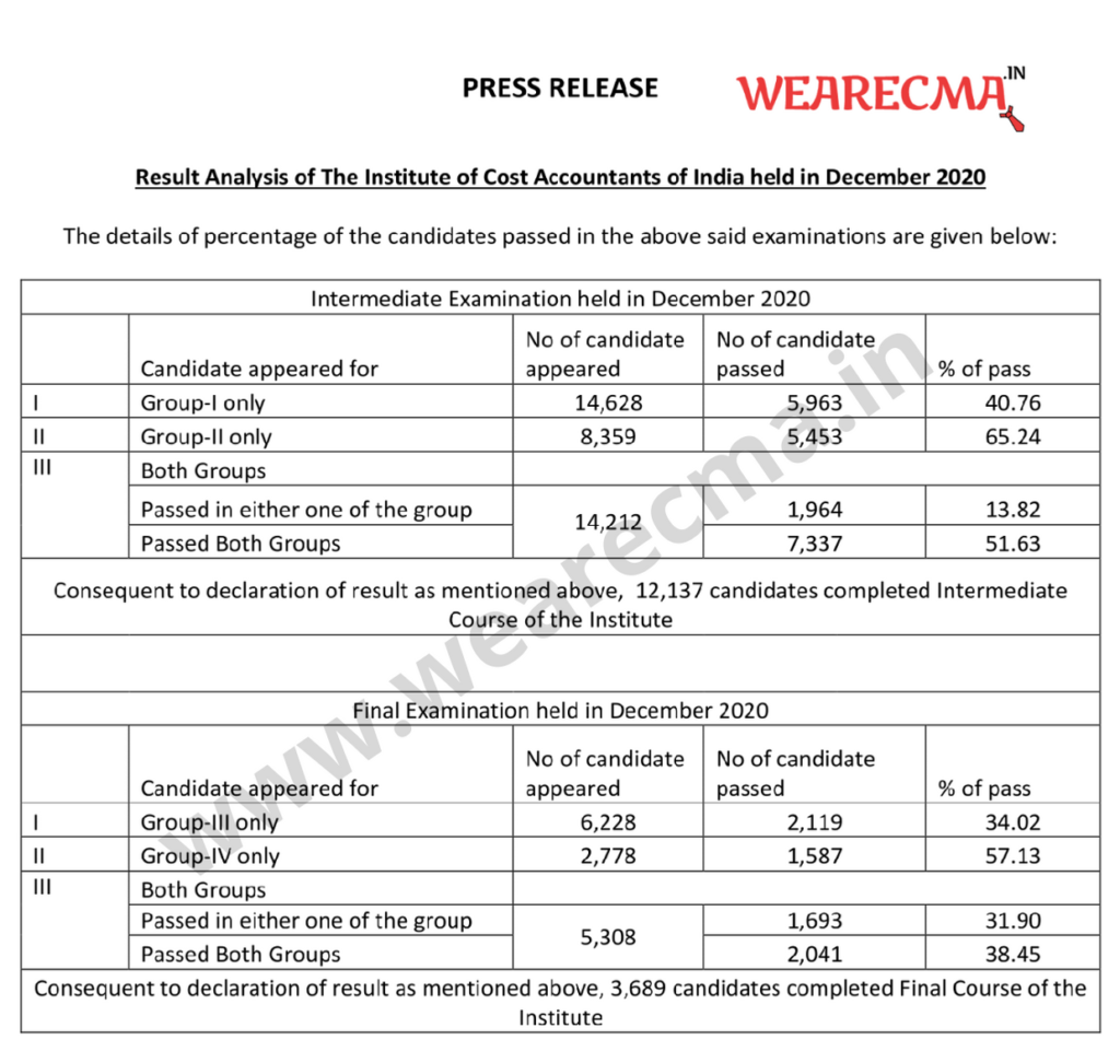 CMA Pass Percentage Dec 2020